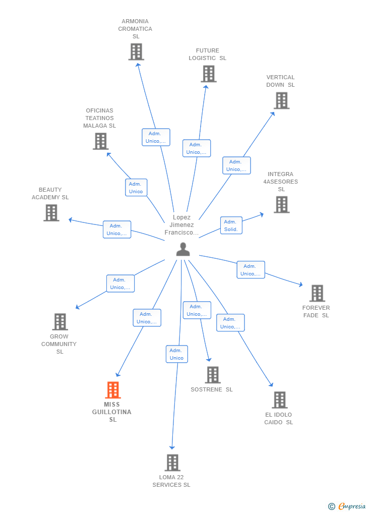 Vinculaciones societarias de MISS GUILLOTINA SL