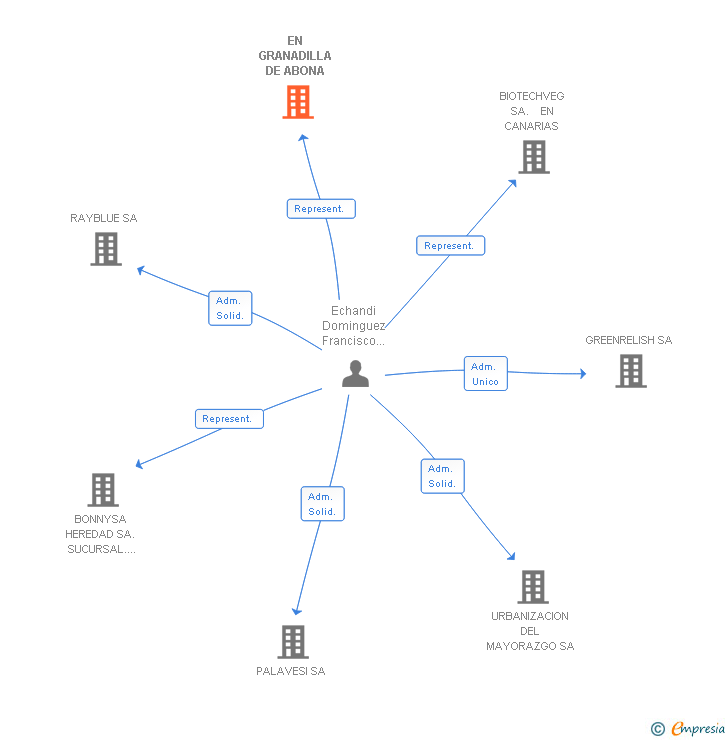 Vinculaciones societarias de EN GRANADILLA DE ABONA
