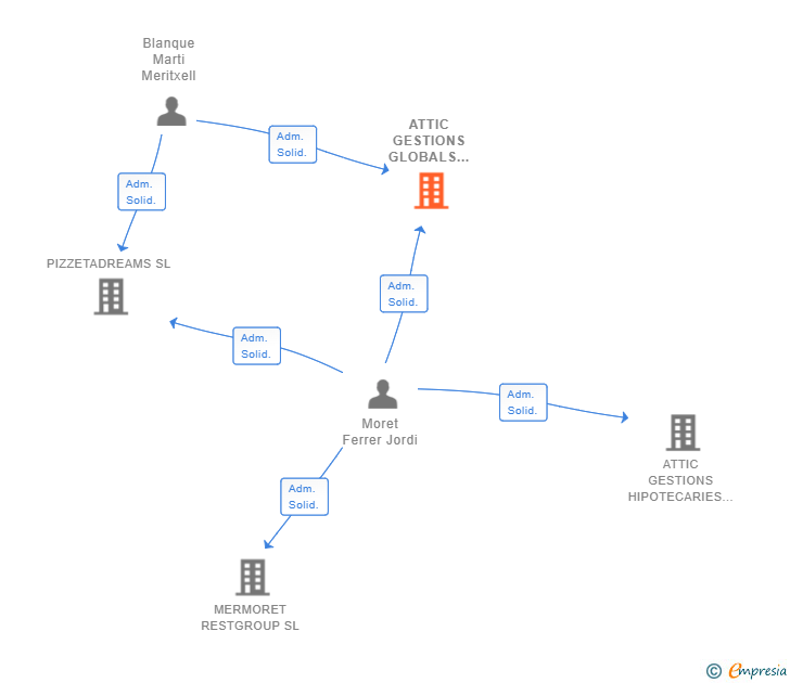 Vinculaciones societarias de ATTIC GESTIONS GLOBALS D'IMMOBLES SL