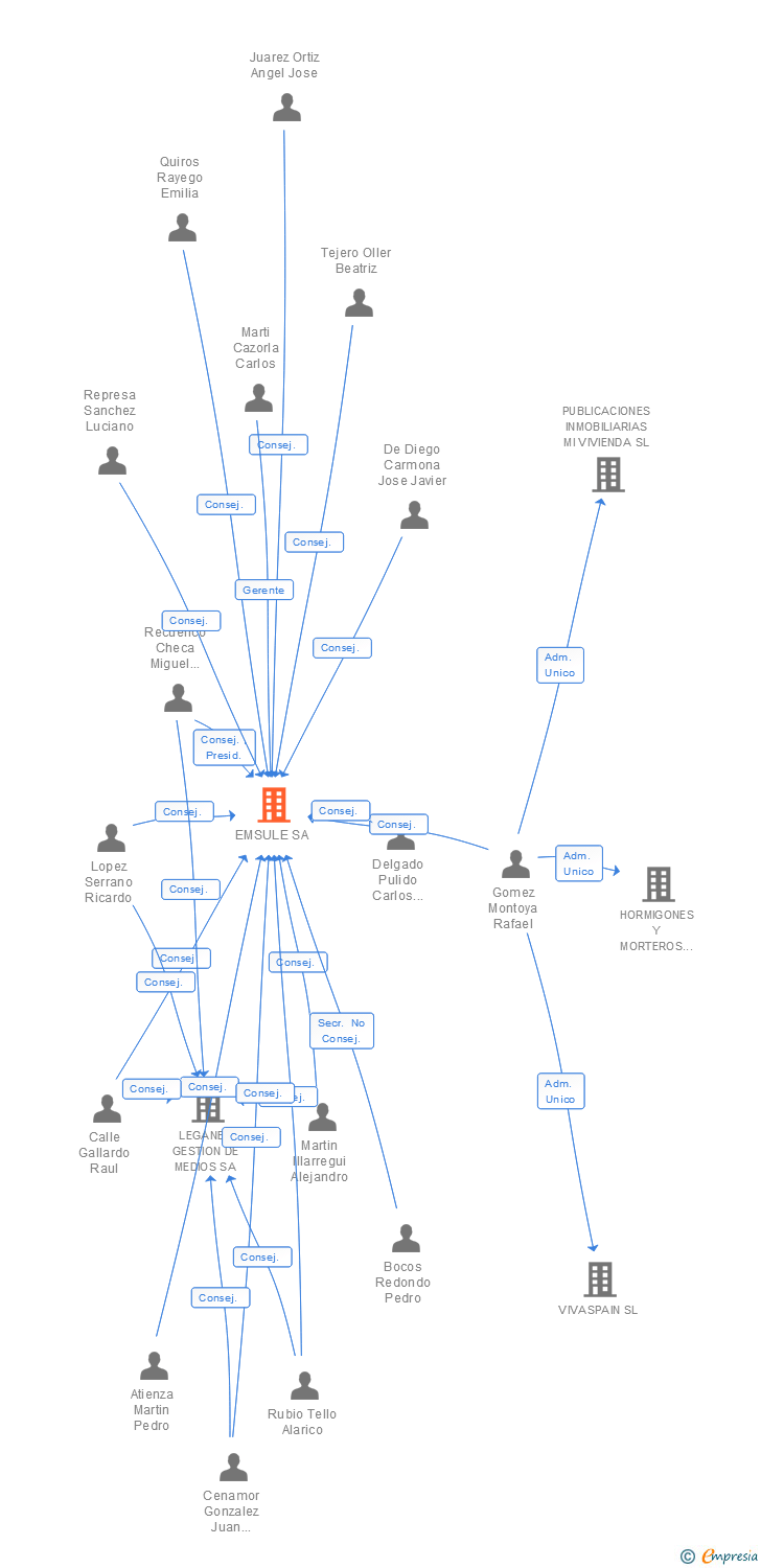 Vinculaciones societarias de EMSULE SA