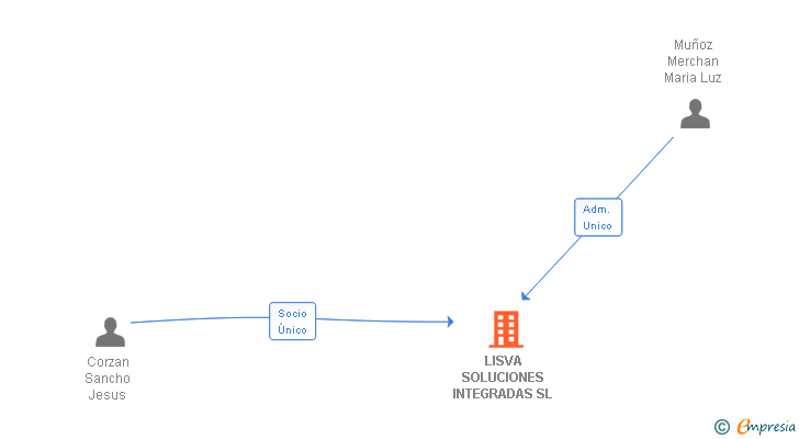Vinculaciones societarias de LISVA SOLUCIONES INTEGRADAS SL