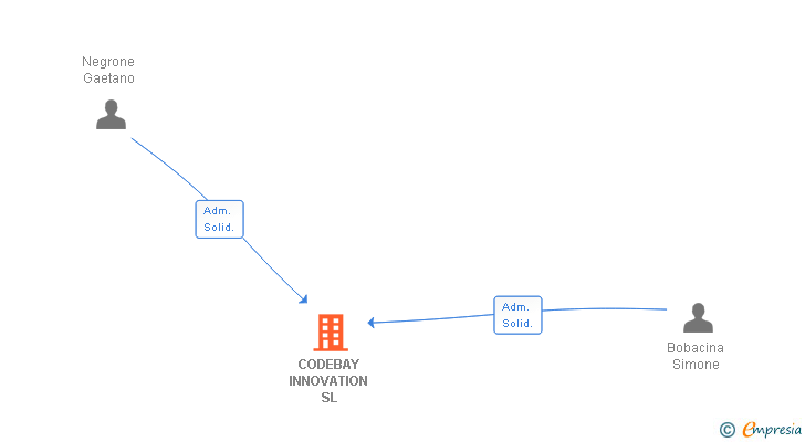 Vinculaciones societarias de CODEBAY INNOVATION SL