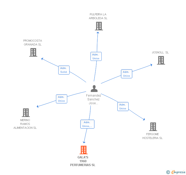 Vinculaciones societarias de GALA'S 1960 PERFUMERIAS SL