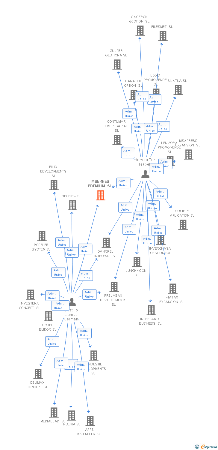 Vinculaciones societarias de UNIVERSAL INNOVATIONS SL