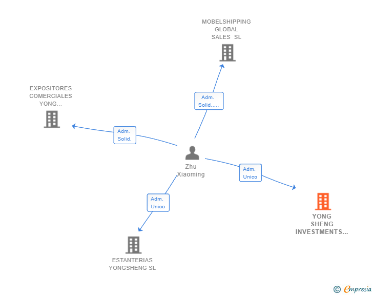 Vinculaciones societarias de YONG SHENG INVESTMENTS SL