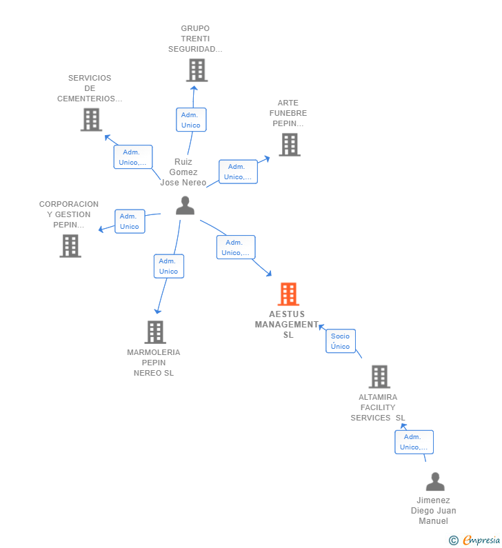Vinculaciones societarias de AESTUS MANAGEMENT SL