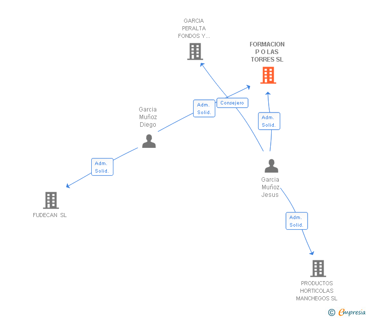 Vinculaciones societarias de FORMACION P O LAS TORRES SL