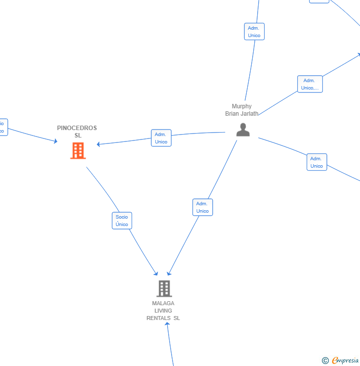 Vinculaciones societarias de PINOCEDROS SL