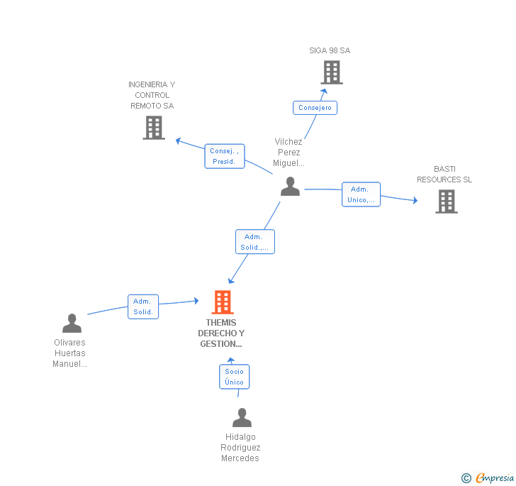Vinculaciones societarias de THEMIS DERECHO Y GESTION MOTRIL SLP