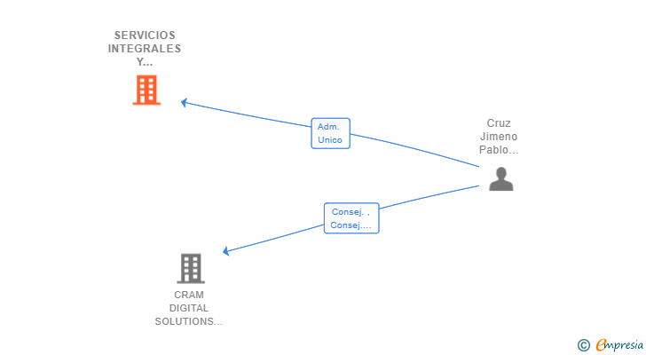 Vinculaciones societarias de SERVICIOS INTEGRALES Y PROYECTOS CRUZ SL