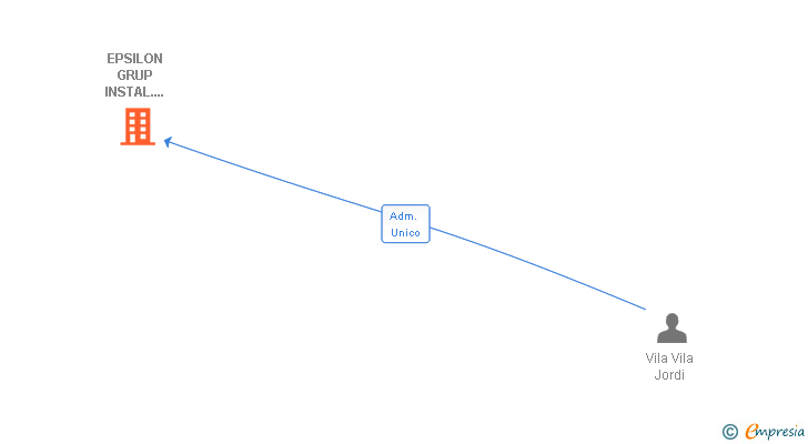 Vinculaciones societarias de EPSILON GRUP INSTAL.LACIONS SL