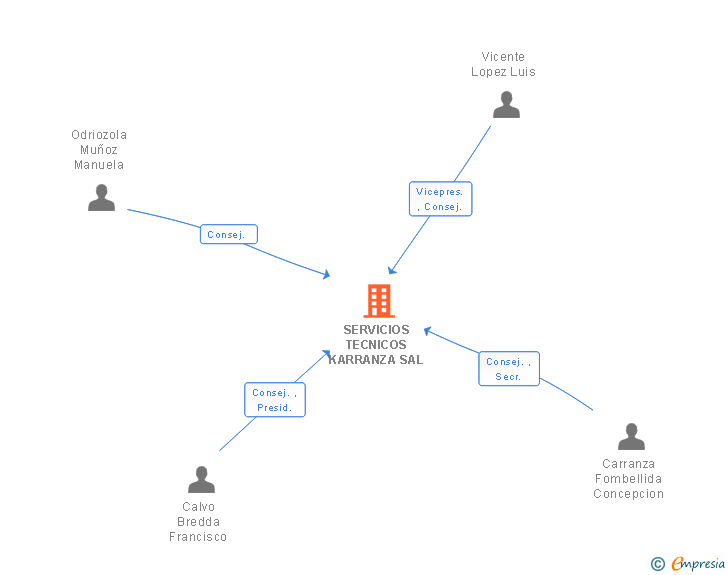 Vinculaciones societarias de SERVICIOS TECNICOS TECNICOS KARRANZA SA