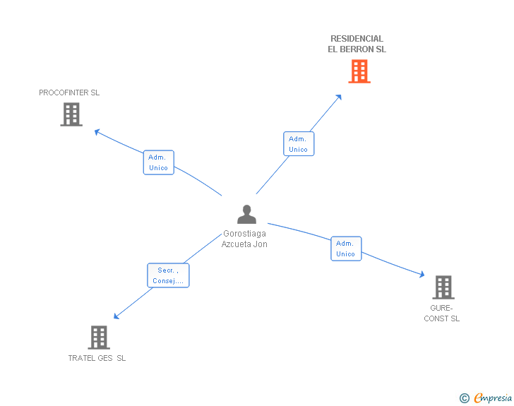 Vinculaciones societarias de RESIDENCIAL EL BERRON SL