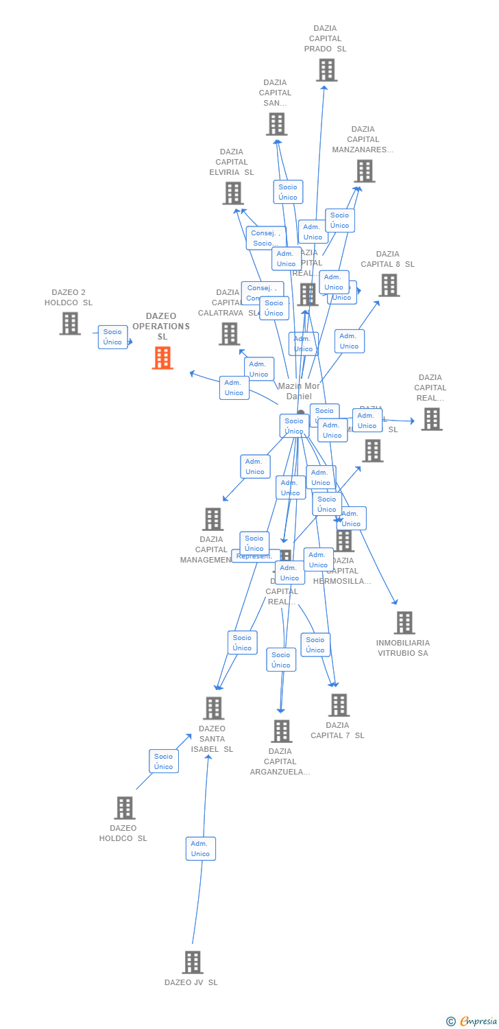 Vinculaciones societarias de DAZEO OPERATIONS SL