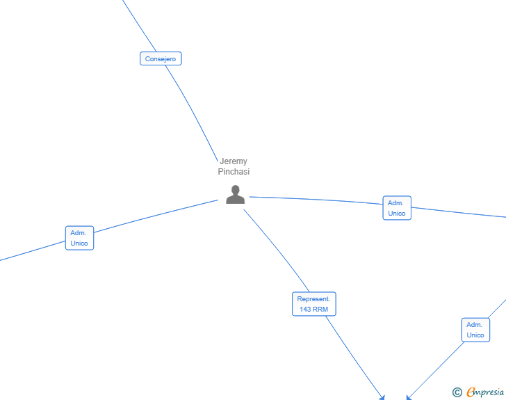 Vinculaciones societarias de RETEMY ESTATE SL