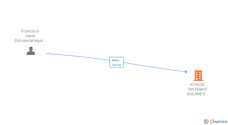Vinculaciones societarias de ACASOL SISTEMAS SOLARES TERMICOS SL