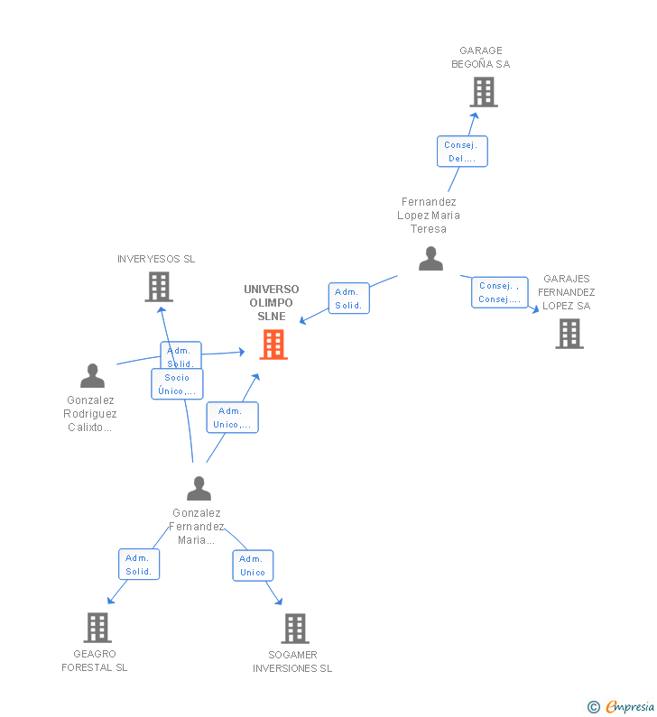 Vinculaciones societarias de UNIVERSO OLIMPO SLNE