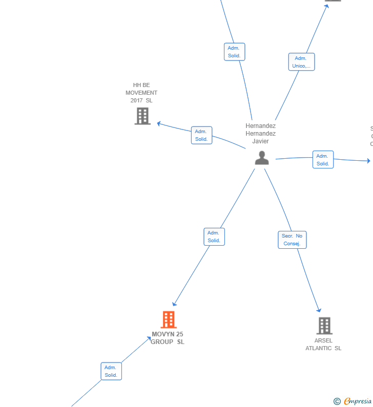 Vinculaciones societarias de MOVYN 25 GROUP SL