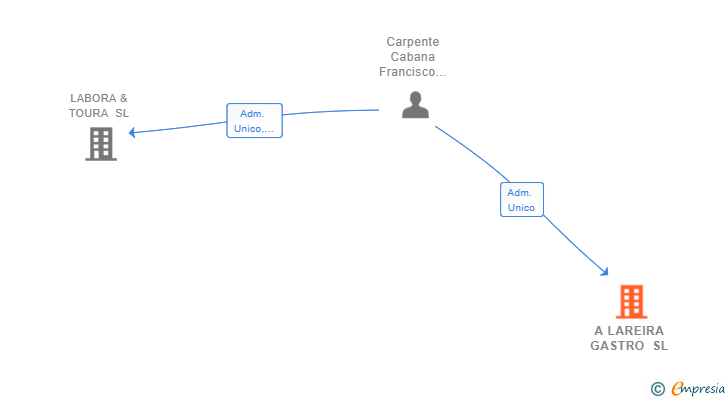 Vinculaciones societarias de A LAREIRA GASTRO SL