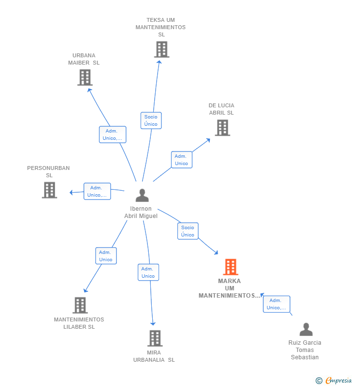 Vinculaciones societarias de MARKA UM MANTENIMIENTOS SL