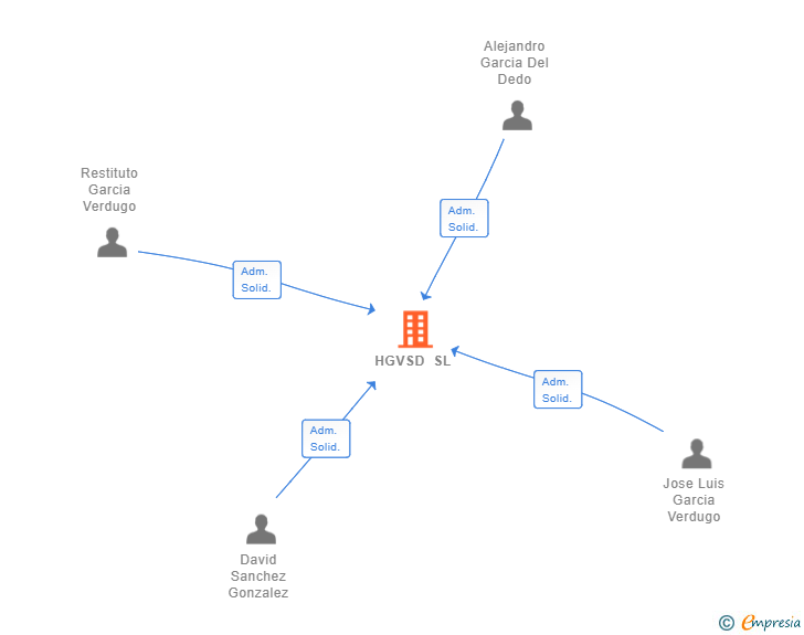 Vinculaciones societarias de HGVSD SL