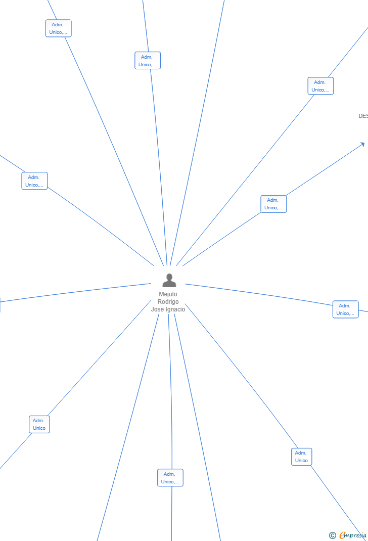 Vinculaciones societarias de FIN DEL PAPEL Y TECNOLOGIAS ASOCIADAS SL