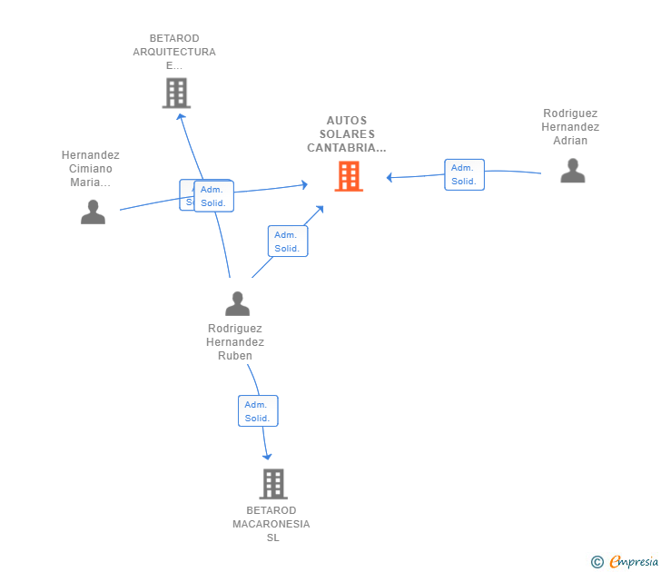 Vinculaciones societarias de AUTOS SOLARES CANTABRIA SL