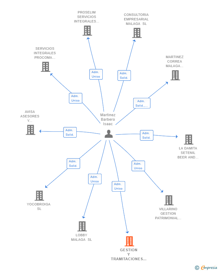 Vinculaciones societarias de GESTION Y TRAMITACIONES MALAGA SL