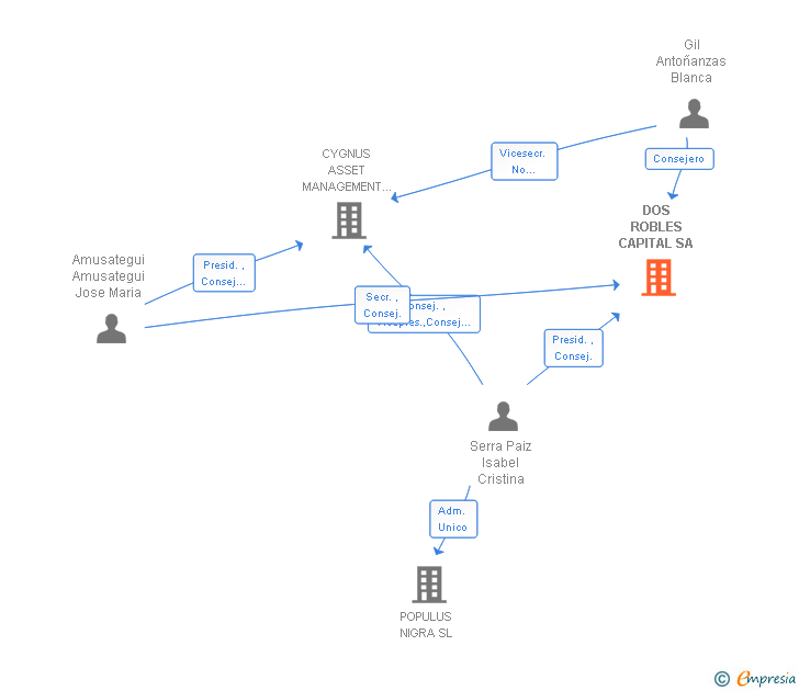 Vinculaciones societarias de DOS ROBLES CAPITAL SA