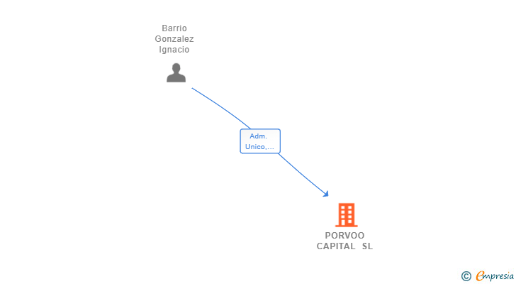 Vinculaciones societarias de PORVOO CAPITAL SL (EXTINGUIDA)