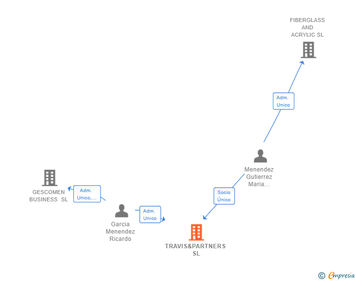 Vinculaciones societarias de TRAVIS&PARTNERS SL