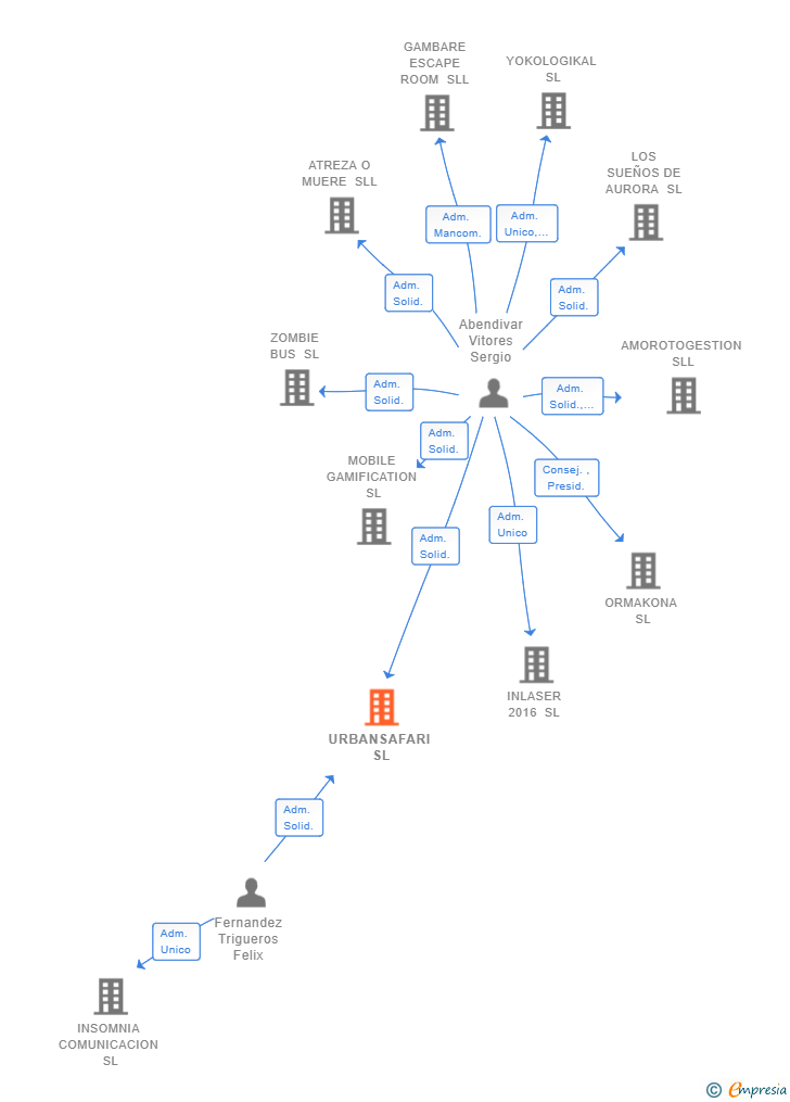 Vinculaciones societarias de URBANSAFARI SL