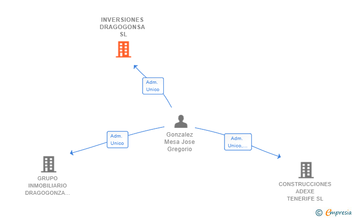 Vinculaciones societarias de INVERSIONES DRAGOGONSA SL