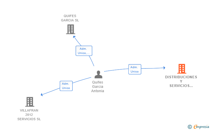 Vinculaciones societarias de DISTRIBUCIONES Y SERVICIOS AQUIGAR SL