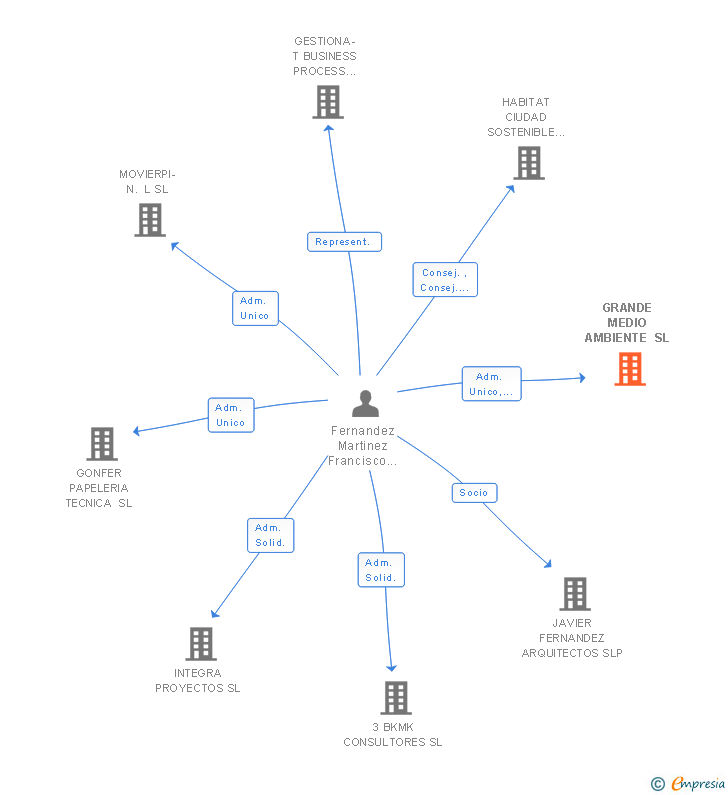 Vinculaciones societarias de GRANDE MEDIO AMBIENTE SL