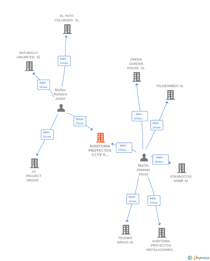 Vinculaciones societarias de AUDITORIA PROYECTOS CCTV Y SISTEMAS SEGURIDAD SL