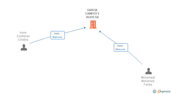 Vinculaciones societarias de GARCIA CAMPOY E HIJOS SA