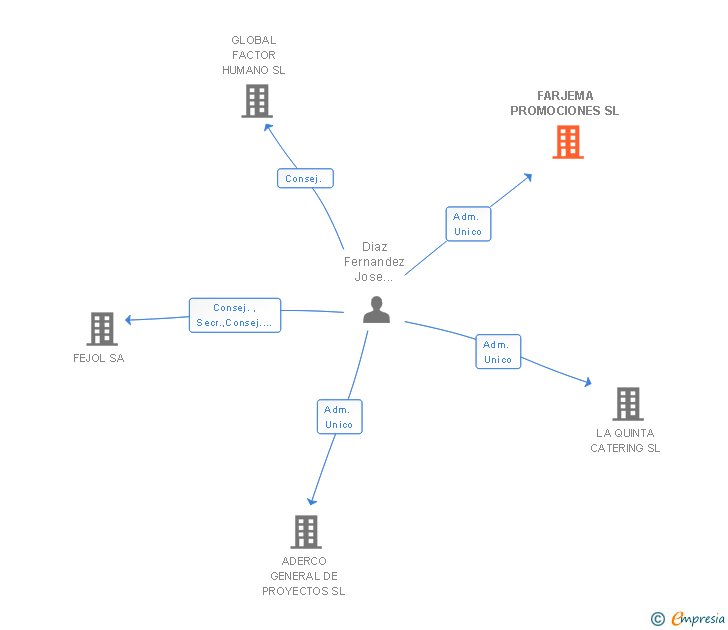 Vinculaciones societarias de FARJEMA PROMOCIONES SL