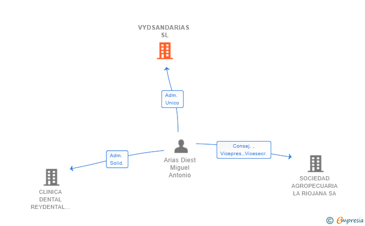 Vinculaciones societarias de VYDSANDARIAS SL