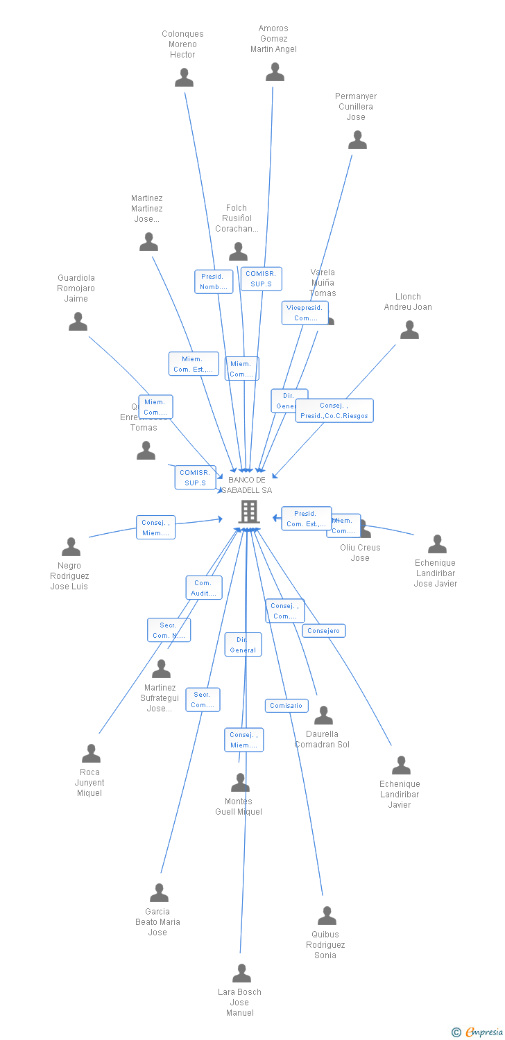 Vinculaciones societarias de LALLO INVERSIONES SOCIEDAD DE INVERSION DE CAPITAL VARIABLE SA