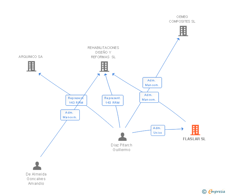 Vinculaciones societarias de FLASLAR SL
