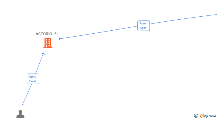 Vinculaciones societarias de ACTORIO SL