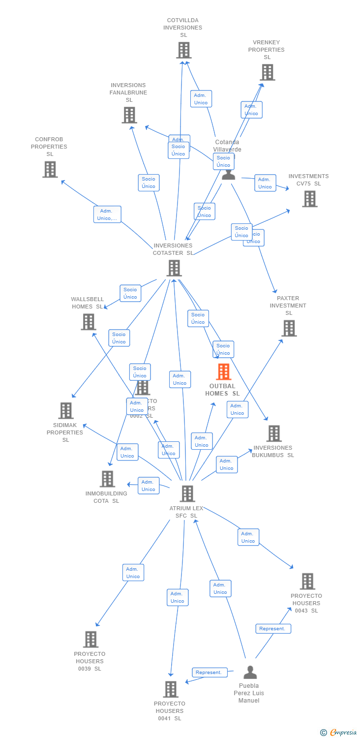 Vinculaciones societarias de OUTBAL HOMES SL