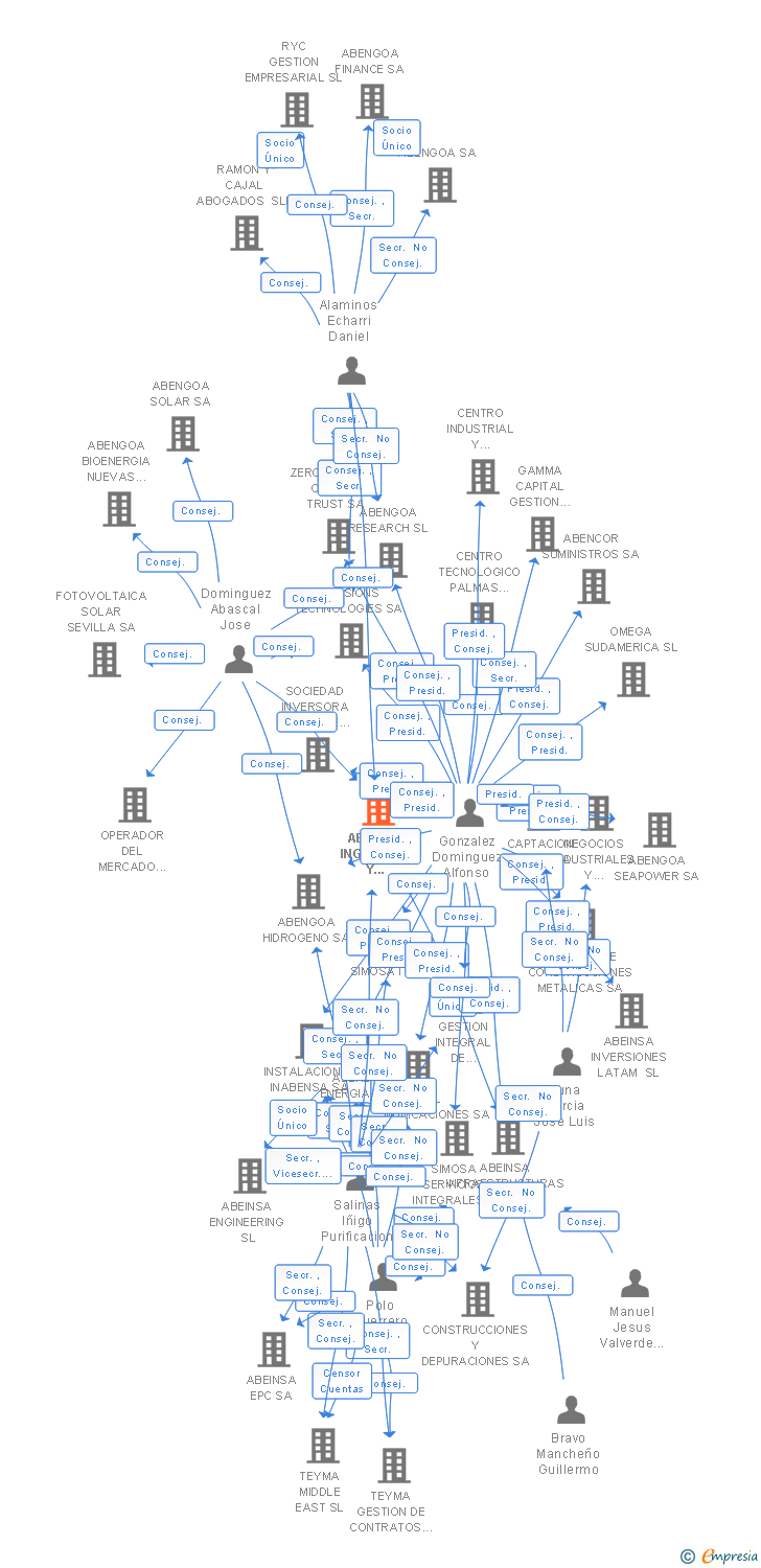 Vinculaciones societarias de ABEINSA INGENIERIA Y CONSTRUCCION INDUSTRIAL SA