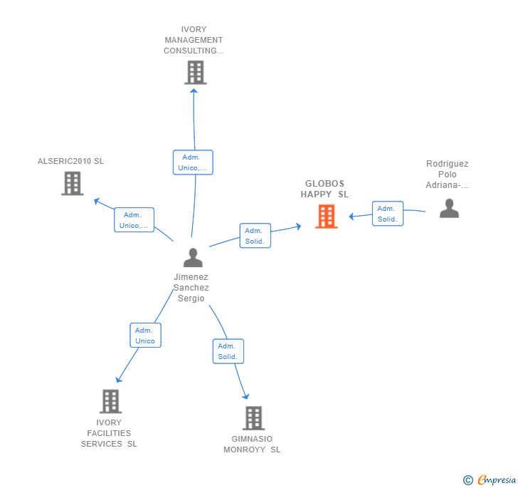 Vinculaciones societarias de GLOBOS HAPPY SL