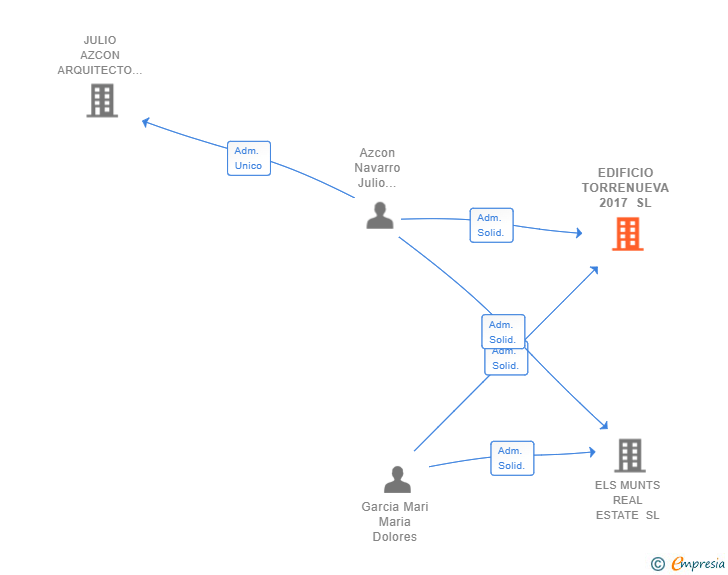 Vinculaciones societarias de EDIFICIO TORRENUEVA 2017 SL