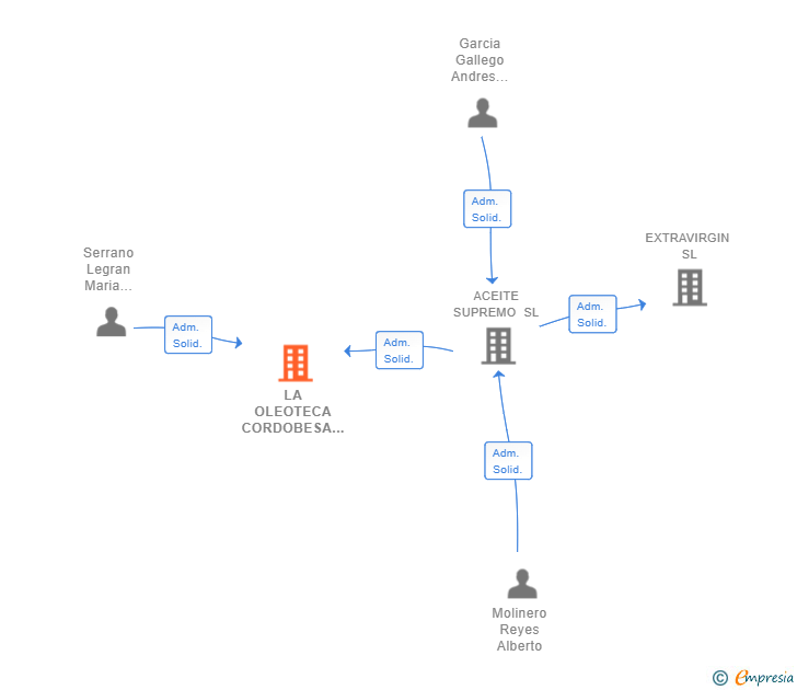 Vinculaciones societarias de LA OLEOTECA CORDOBESA SL