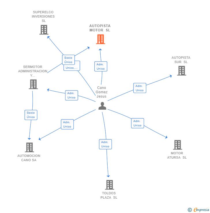 Vinculaciones societarias de AUTOPISTA MOTOR SL