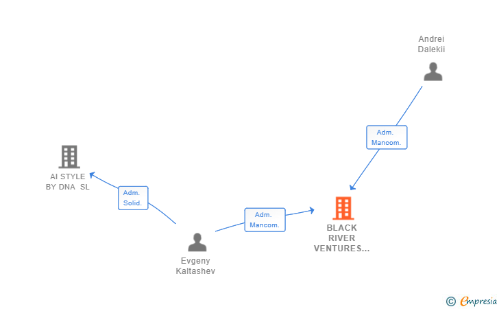 Vinculaciones societarias de BLACK RIVER VENTURES SL