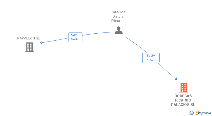 Vinculaciones societarias de BODEGAS RICARDO PALACIOS SL